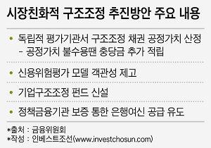 시장친화적 구조조정 추진방안 주요 내용