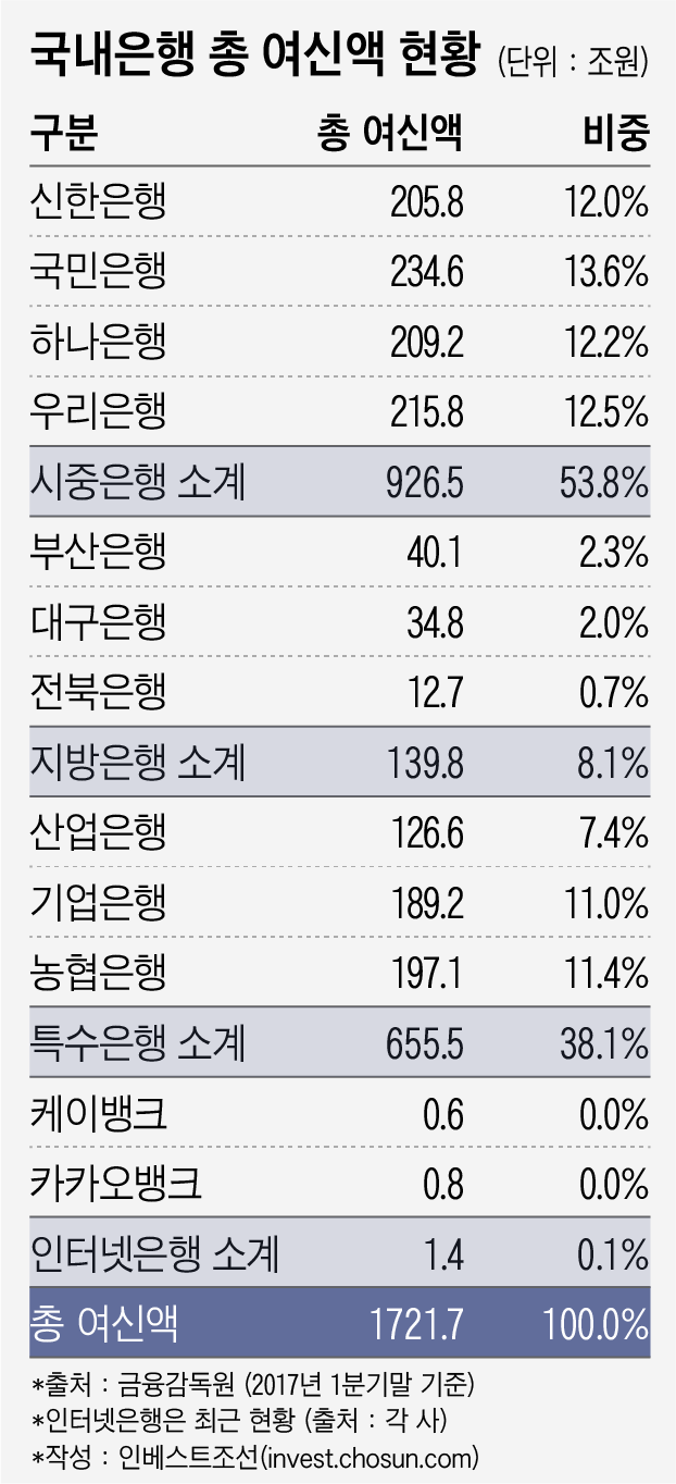 국내은행 총 여신액 현황