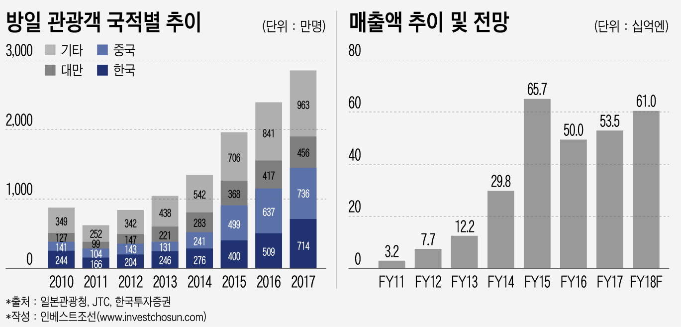 방일 관광객 국적별 추이_매출액 추이 및 전망