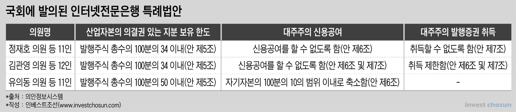 국회에 발의된 인터넷전문은행 특례법안