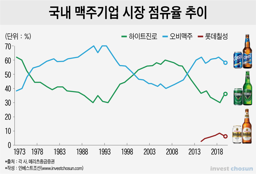 점유율