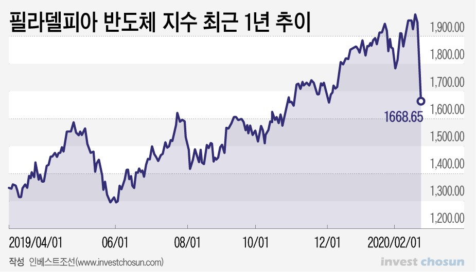 필반지수 200228