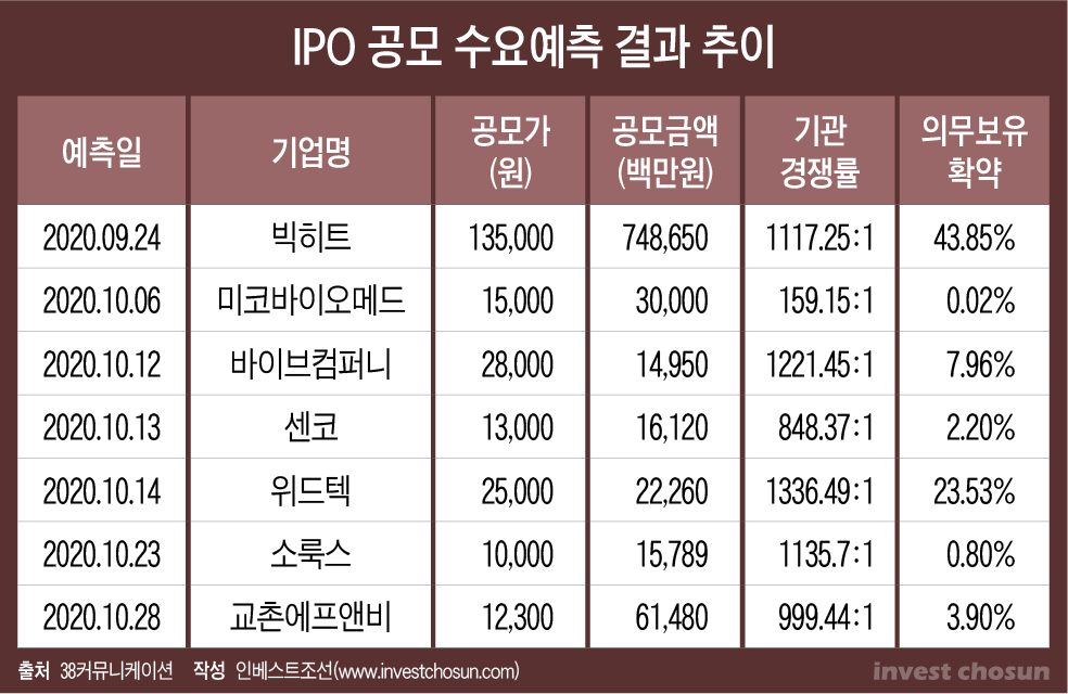2020.11.08_빅히트 충격 한 달뿐...투자할 곳 없는 유동성 다시 공모주로