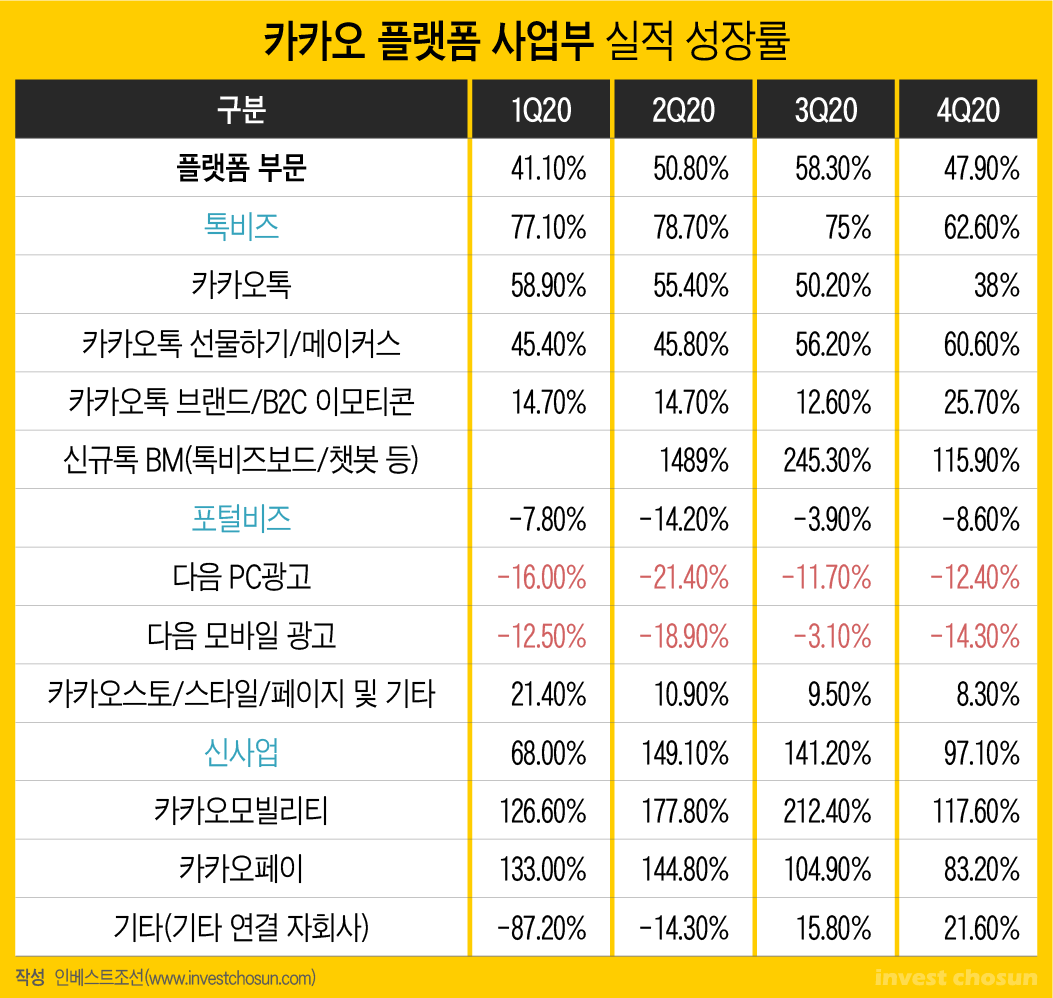 카카오 성장률
