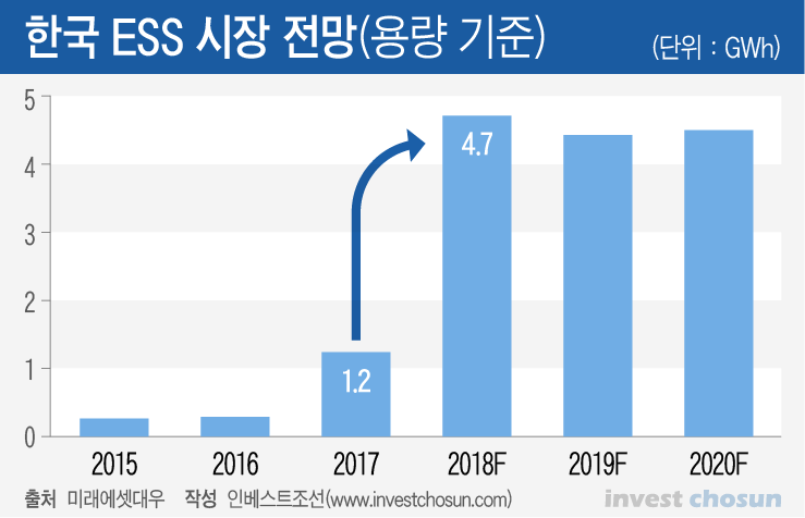 ESS 그래픽