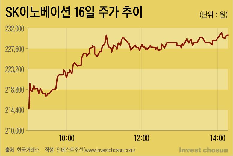 '분할 후 상장' 제동 움직임에 SK이노 주가상승…SK온, 나스닥 상장 가나