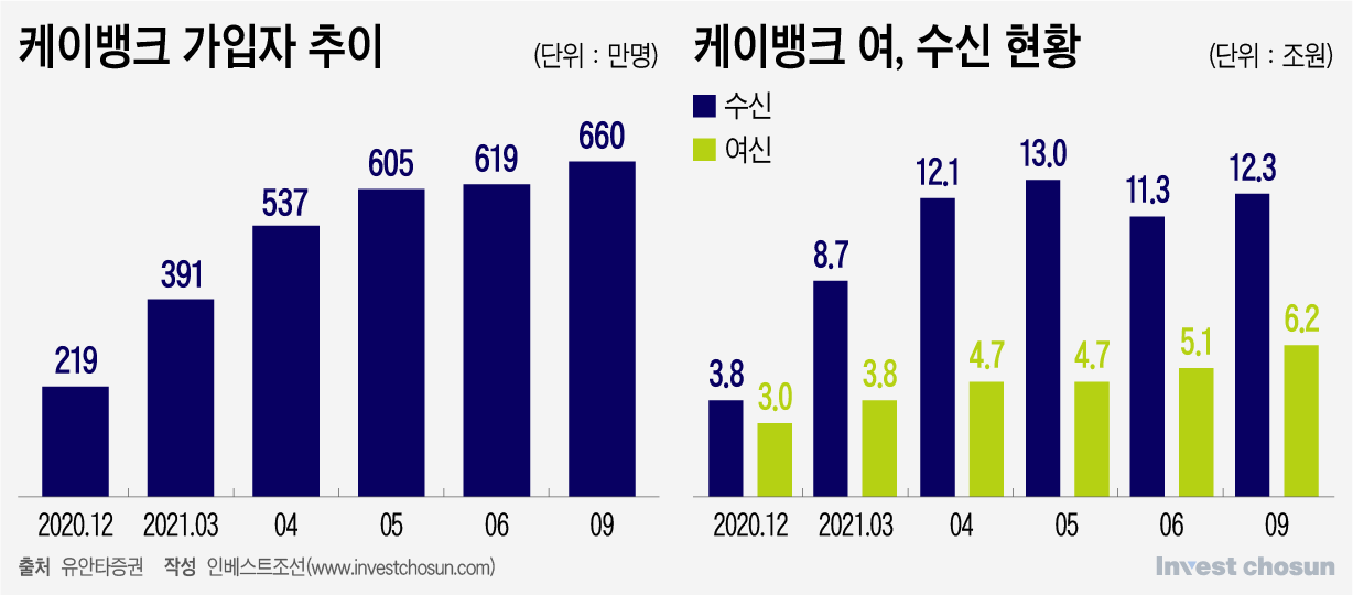 케이뱅크 IPO 임박 분위기에 증권사들 영업에 사활...업비트 의존도는 '우려'