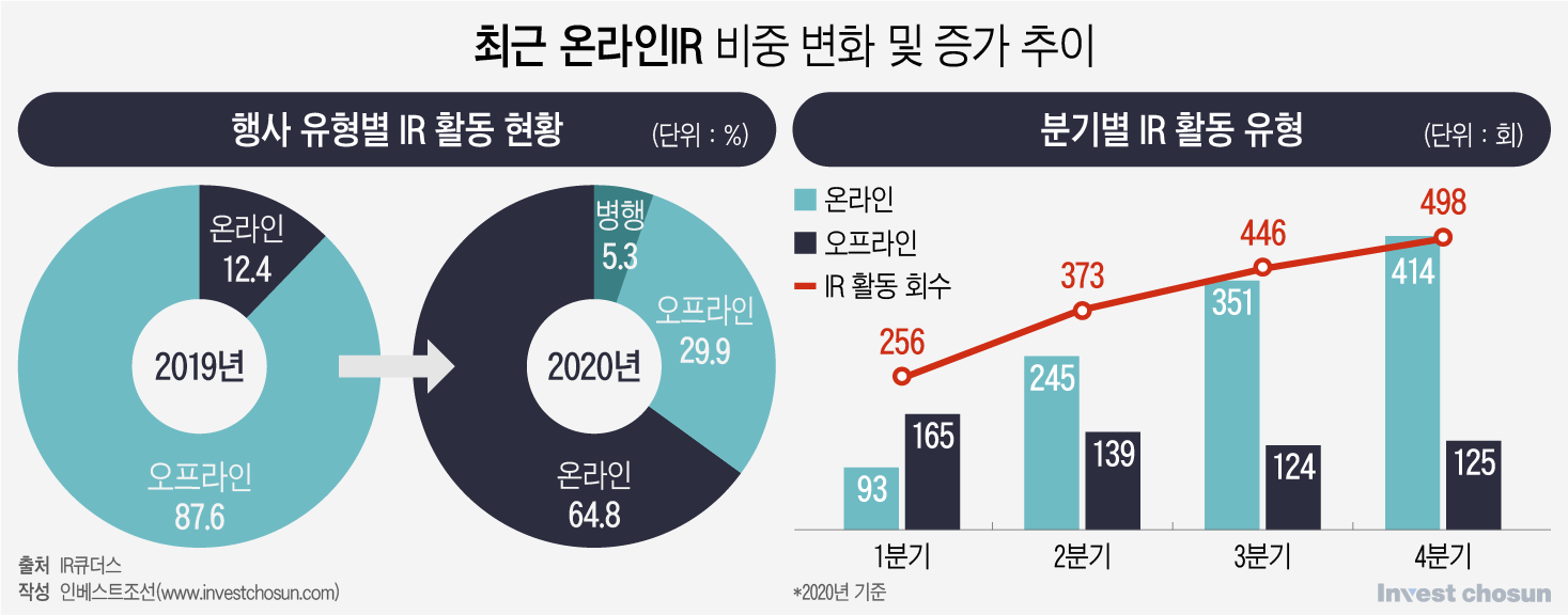 '오미크론'에 비대면 IR 계속…"요즘 시장 어때요?" 기관조차 '답답'