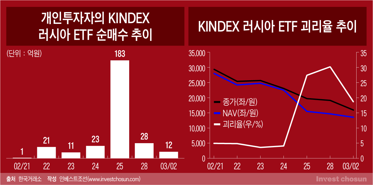 괴리율 폭증 러시아 ETF, 운용사도 투자자도 '발 동동'