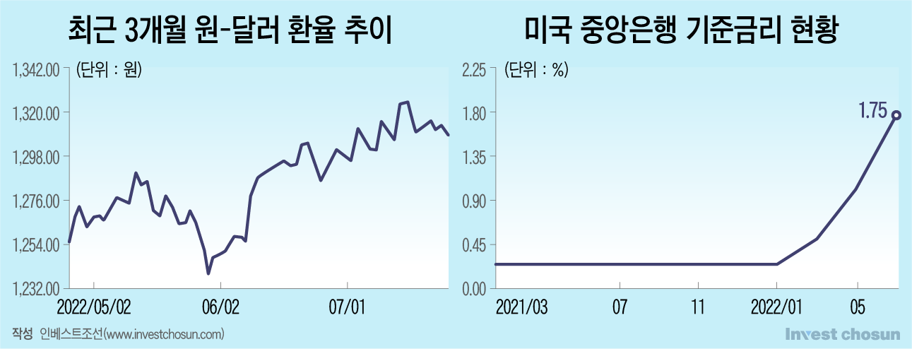 달러채로 눈돌리는 韓기업들…변동성에 조달 타이밍 ‘갈팡질팡’