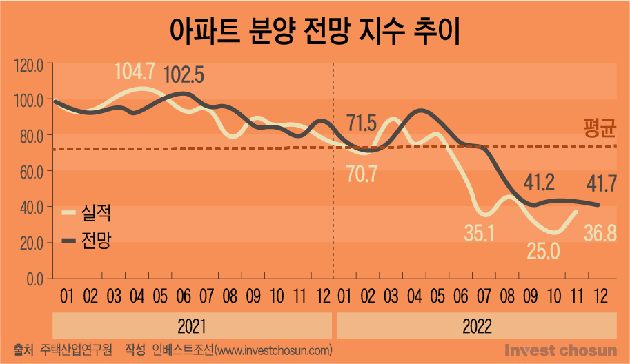 눈 앞의 태풍은 지나가도…떨어지는 집값, 미분양 공포 감도는 건설사들