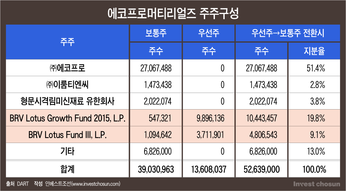 LG家 맏사위 투자한 에코프로머티리얼즈 'IPO 대박' 앞두고 상속회복 소송 시작