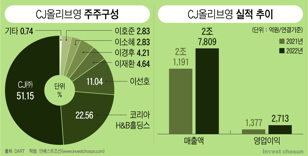 판은 다 깔린 CJ올리브영 상장…성공 마지막 퍼즐은 이선호 실장 '성의 표시'?