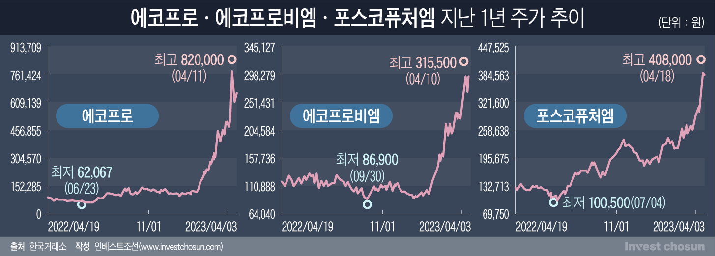 경고음도 통하지 않는 배터리 소재株…과열 부추길 주자들 대기중