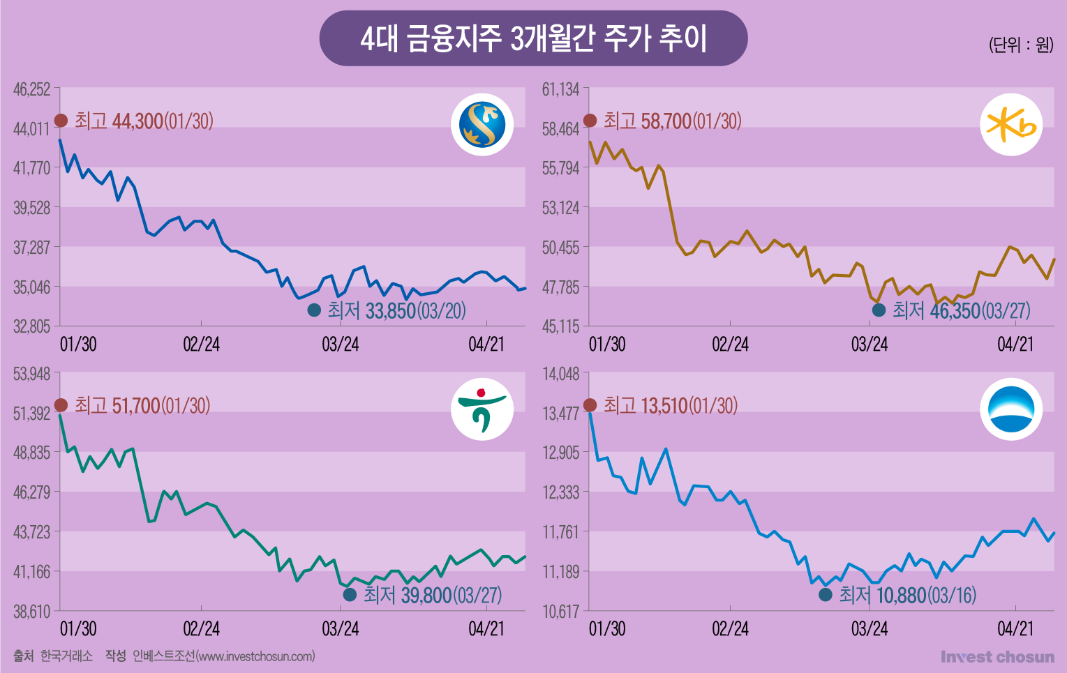 4대지주, 실적방어에 주주환원 이어가도…관심은 자산부실·필요비용 "얼마나 더?"