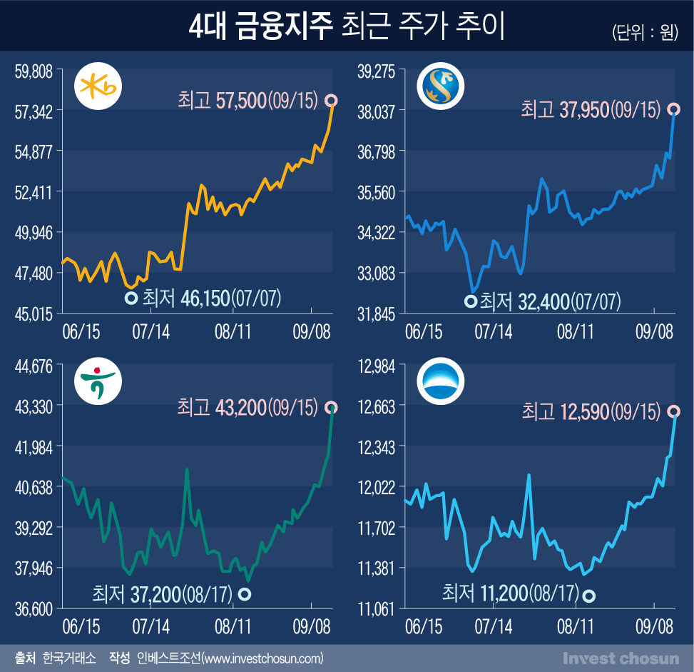 불안한 증시에 피난처 된 금융주...배당 기대감 '미워도 다시 한 번?'