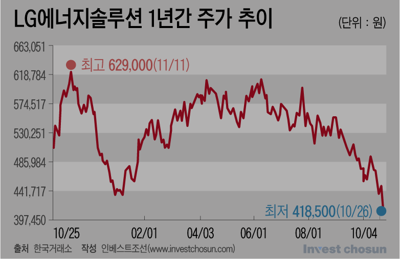 전방침체·판가하락 외 변수 증폭…내년 부담 인정한 LG엔솔, 시총 100조 아래로