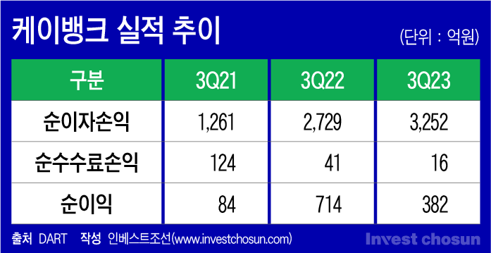 토스 의식했나…주관사 교체 나선 케이뱅크 뒷말 ‘무성’