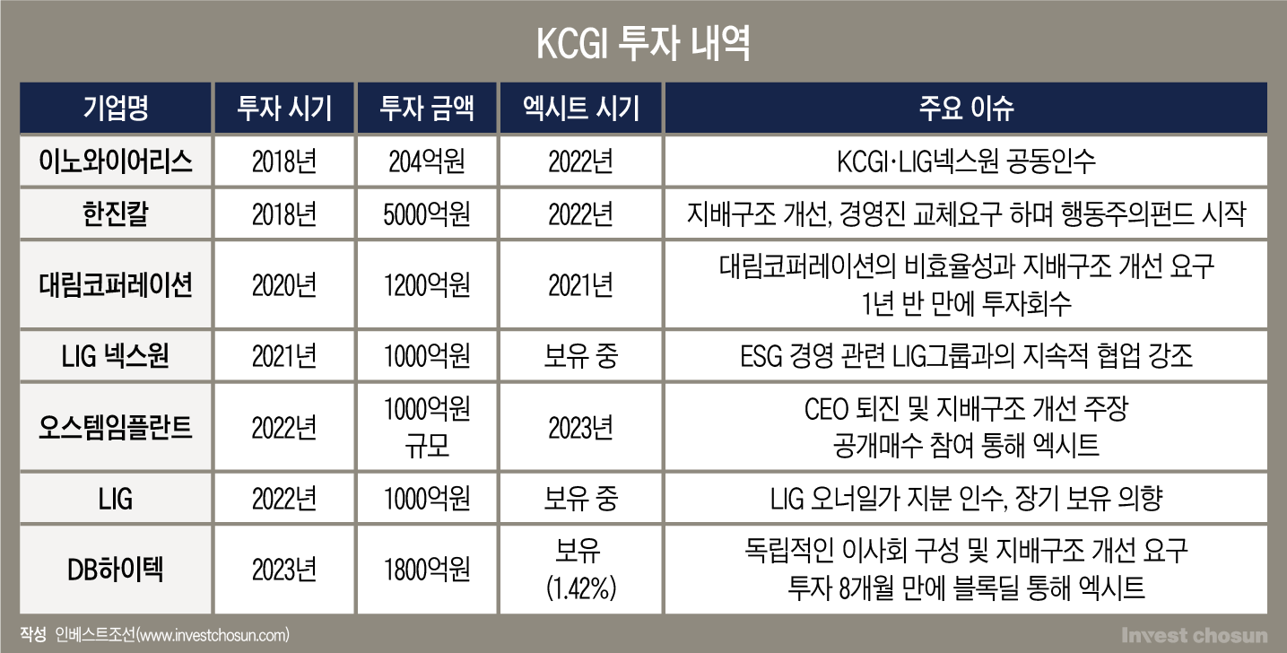 증권사 탐내는 KCGI 강성부…겉으론 행동주의, 속으론 '제2의 박현주' 꿈꾸나