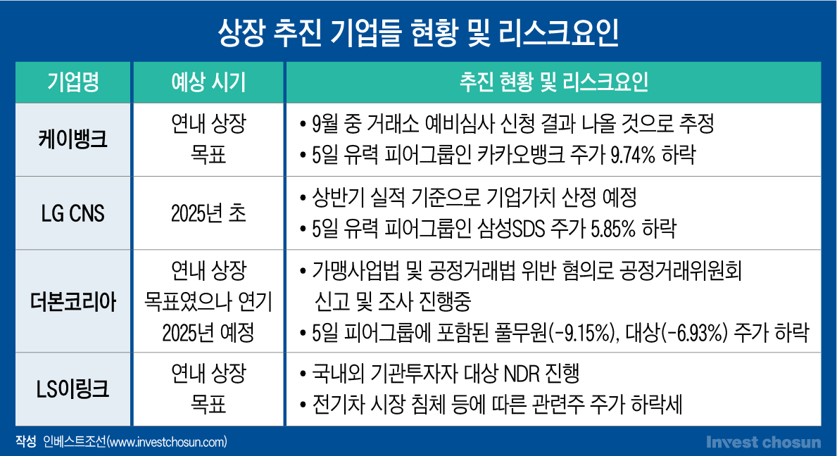 안그래도 '끝물' 논란 일던 IPO시장…'블랙먼데이' 여파에 하반기 셧다운? 