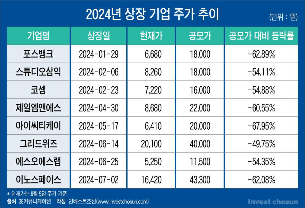 안그래도 '끝물' 논란 일던 IPO시장…'블랙먼데이' 여파에 하반기 셧다운? 