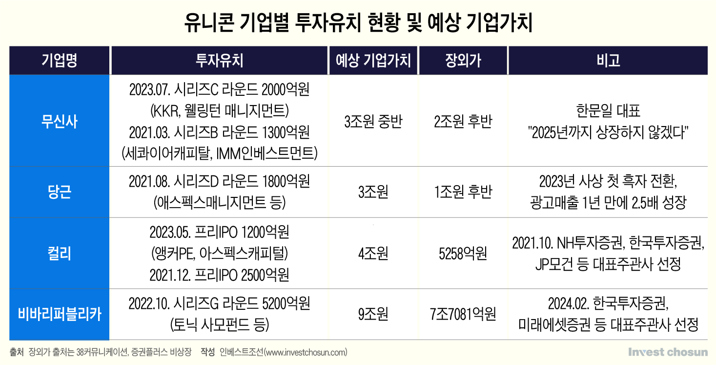 하반기 공모주 후보들 대거 출두?...증시 침체에도 일단 사전준비