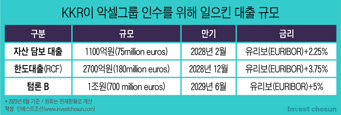 S&P는 연말 '디폴트' 경고, KKR은 '버티기'…벼랑 끝 악셀그룹 인수금융