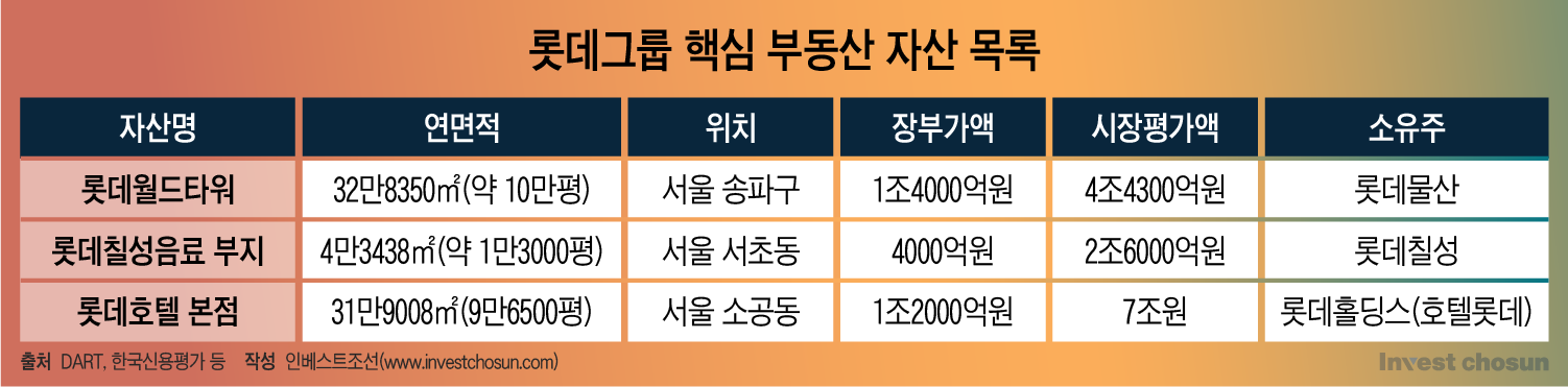 Is Lotte Group’s ’56 trillion won real estate’ a pie in the sky?… Core items cannot be sold, non-core items cannot be sold – Invest Chosun