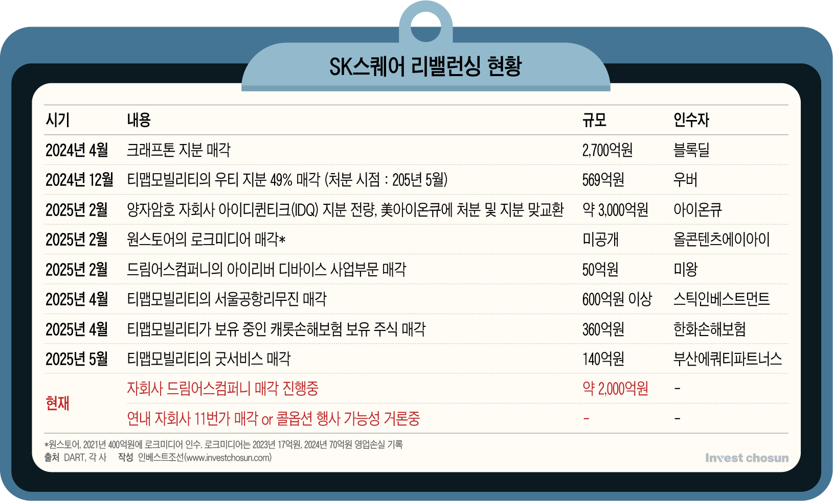 손자회사 이어 자회사도 매각 속도…리밸런싱 '우등생'된 SK스퀘어