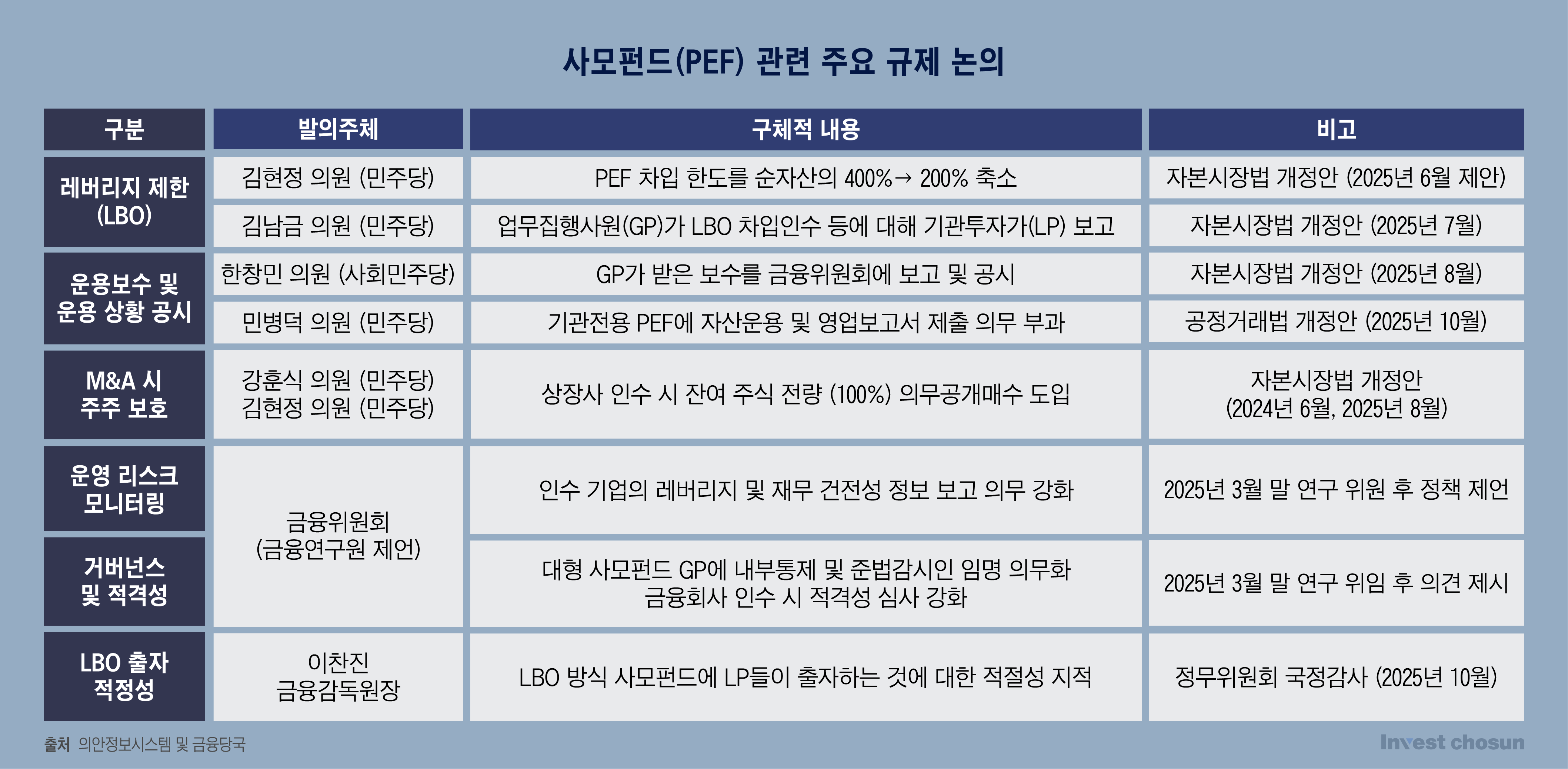 'LP공개ㆍ수수료 공시' '영업보고서 제출' 쏟아지는 PEF 법안... "이럴 거면 사모를 왜?"