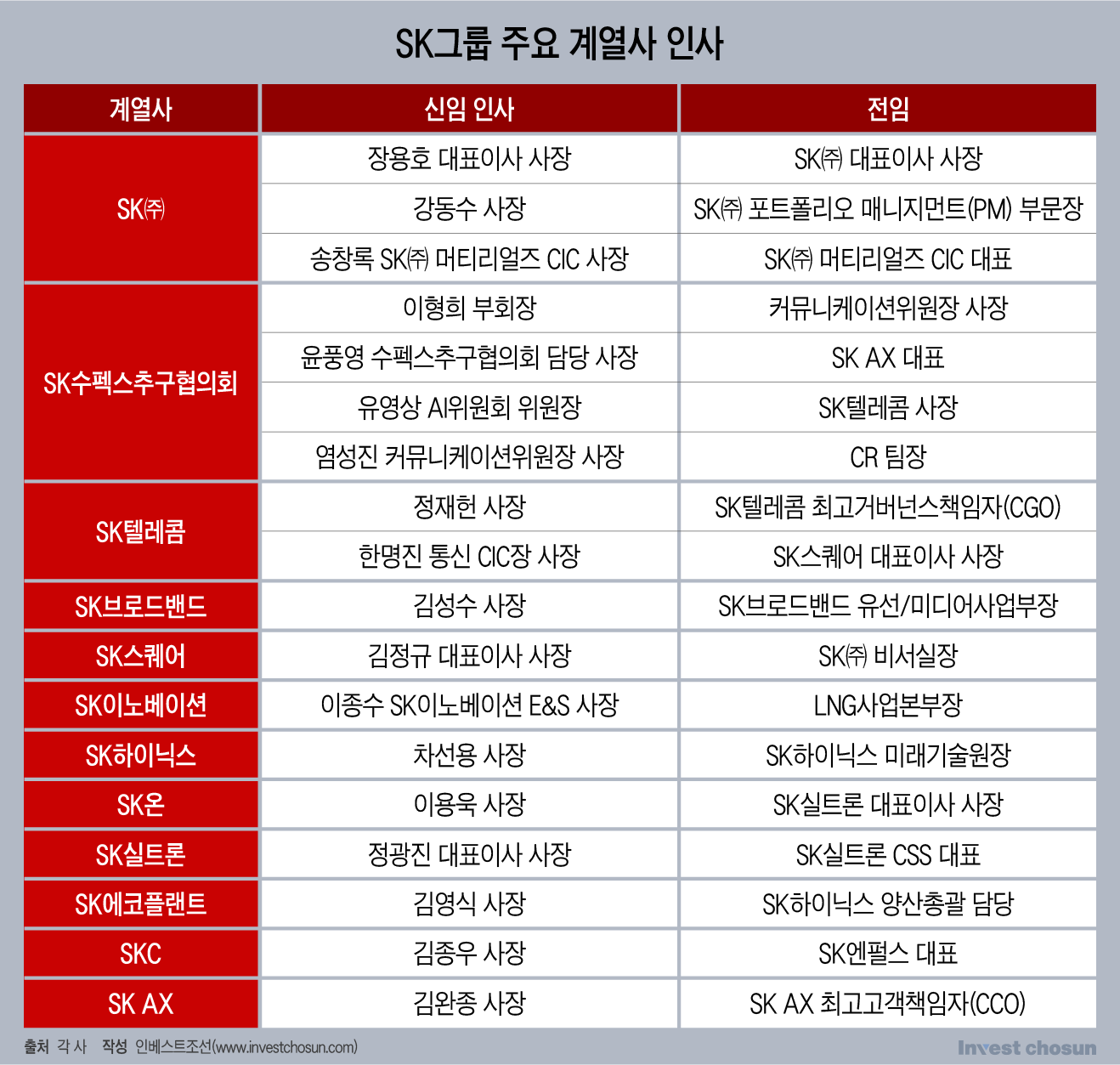 SK그룹, 신상필벌 2026년 인사 단행…부회장 승진에 사장단 물갈이