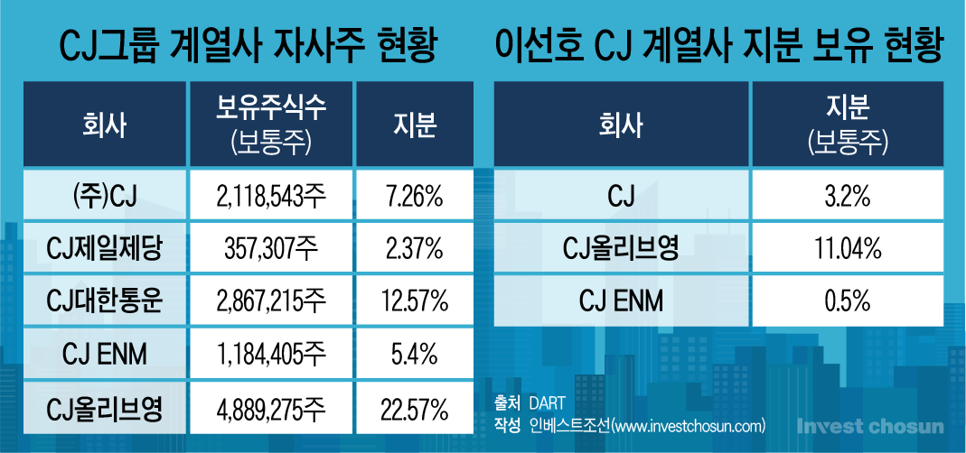 ‘대한통운 13%·올리브영 23%’…자사주 풀어야 할 CJ, 결국 초점은 승계로
