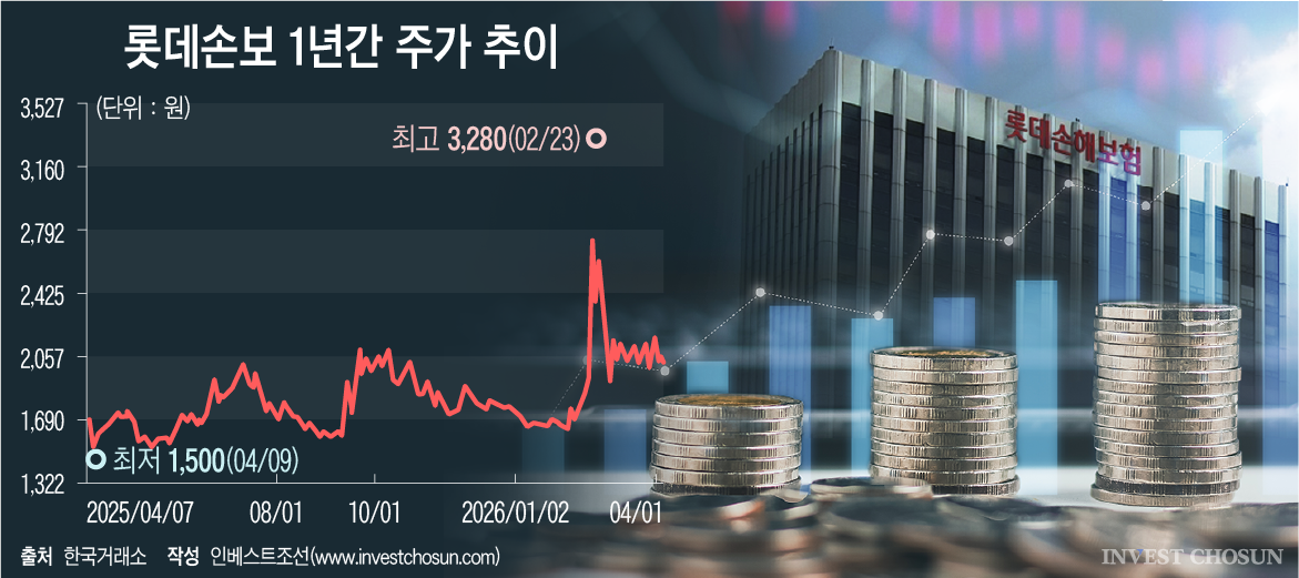 롯데손해보험 매각 재시동…'시너지 있을까' 금융지주 움직임 촉각