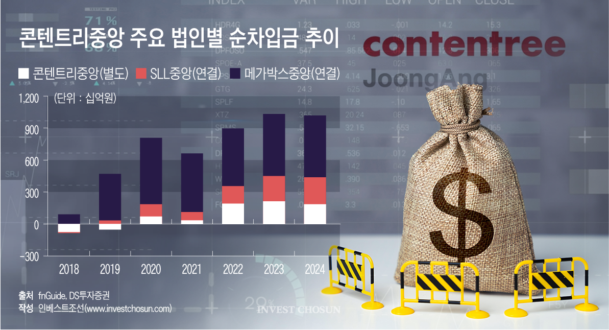 콘텐트리중앙, 3000억 조달 무산…FI 자금 상환 미궁 속으로