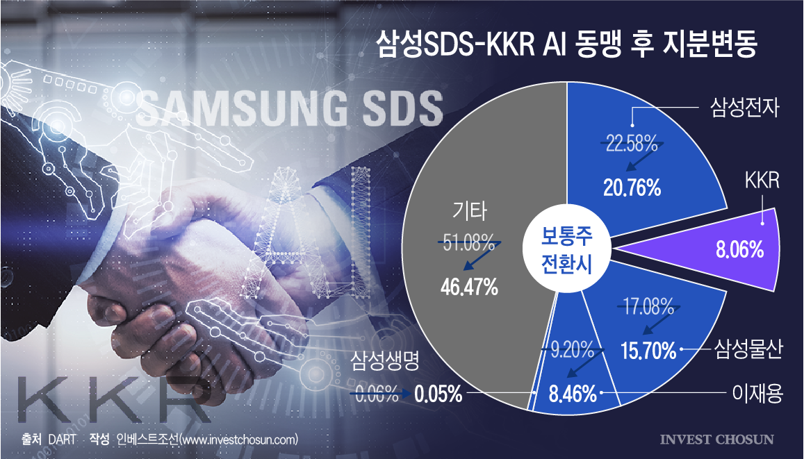 KKR과 전략동맹 체결한 삼성SDS, 그룹 AI 확대 주역으로 부상