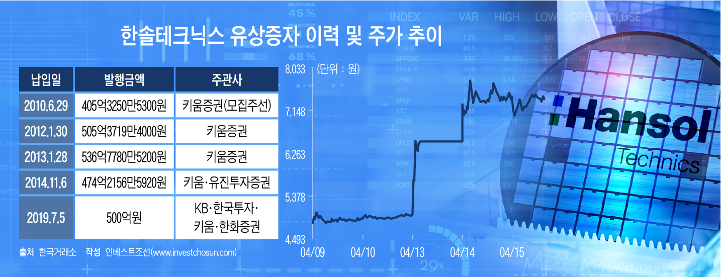 '이번엔 삼성 덕 볼까'…한솔테크닉스, 900억 유증 걸고 반도체 승부