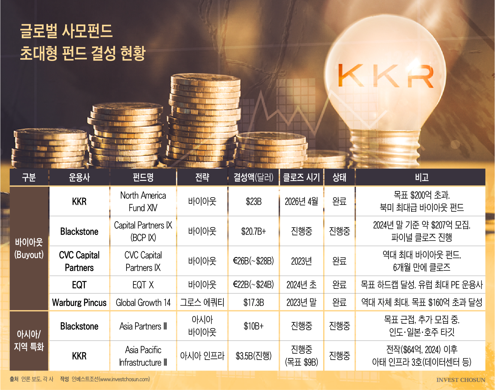 KKR '역대 최대' 펀드 클로징…글로벌 '초대형 GP 쏠림' 심화