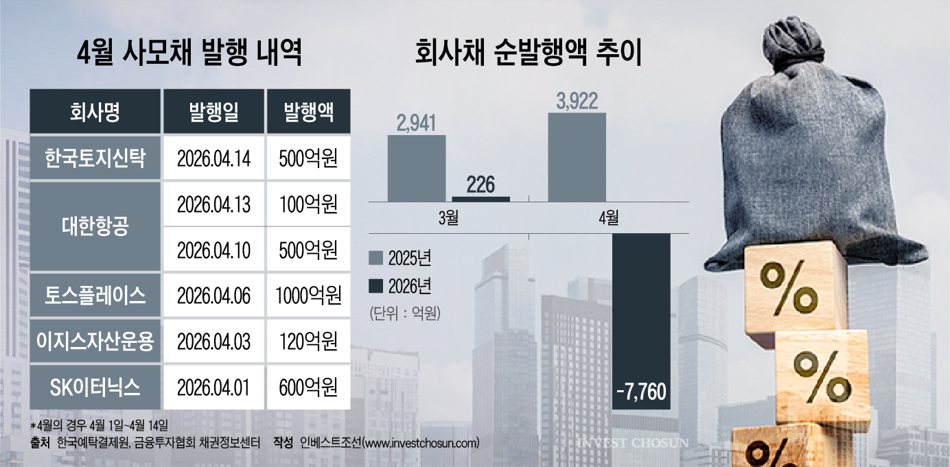공모채 얼어붙자 사모채로…알짜 기업은 금리 '선방'