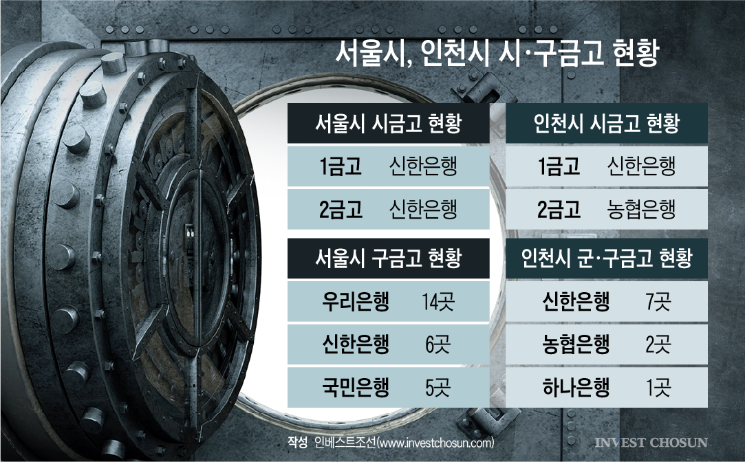 '밑져야 본전? 밑져도 가야 한다'…시금고 대권 향한 은행권 '구금고' 고심