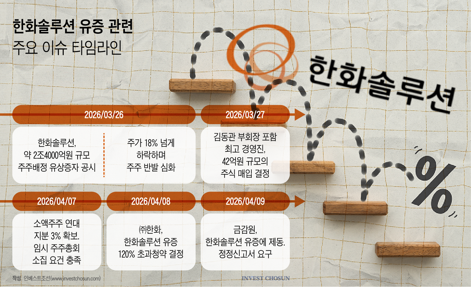 금감원이 제동 건 한화솔루션, 유상증자 규모 축소 가닥