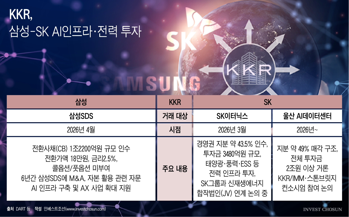 KKR, 재계 2위 SK 이어 1위 삼성과도 맞손…韓 AI인프라 기반 선점