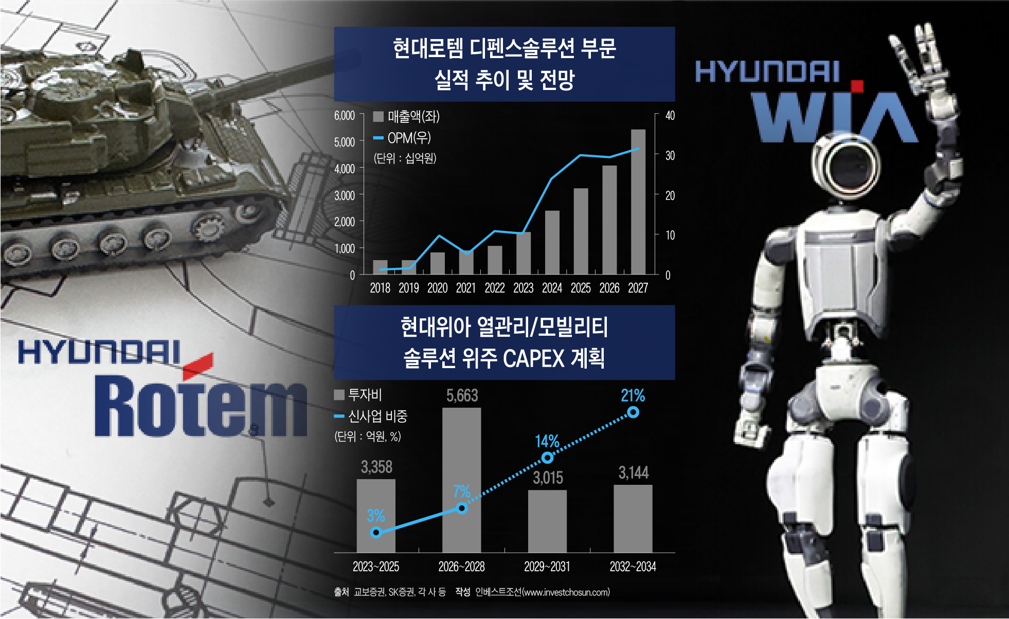 현대차그룹, 로템 방산 대표로 올린다...위아는 '피지컬AI' 합류