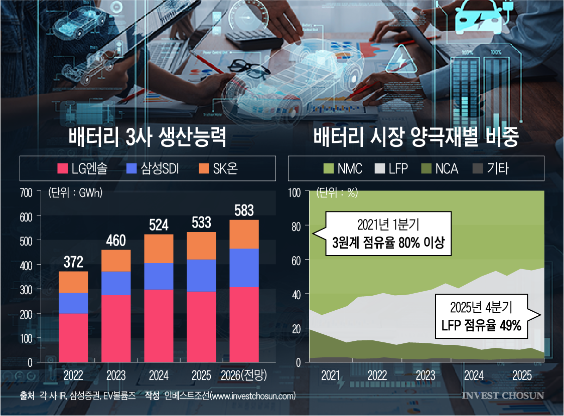 車는 철수, 배터리 3사는 그대로?…다시 군불때는 SK온 빅딜說