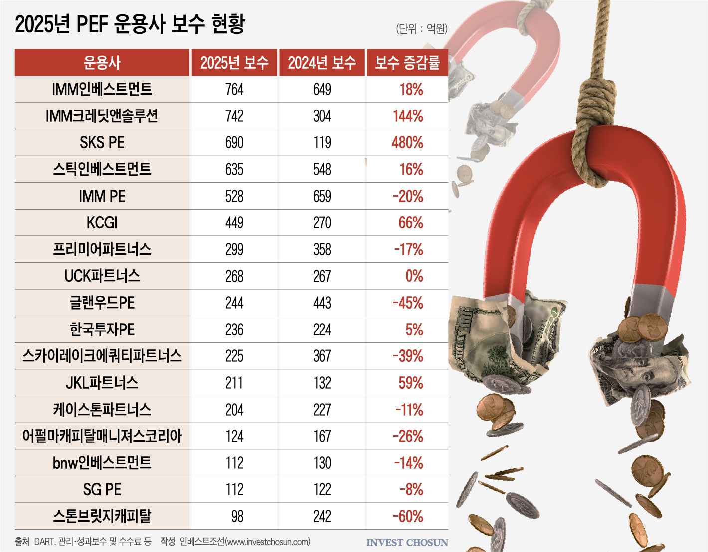 2025년 ICS·SKS 수백억 성과보수 눈길…PEF 관리보수 의존 기조는 지속