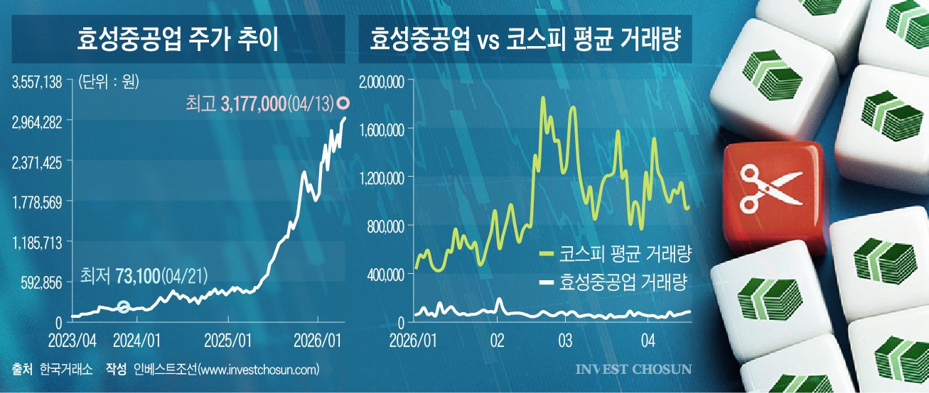 접근성보단 지배구조?…효성중공업 액면분할 선긋자 의견 분분