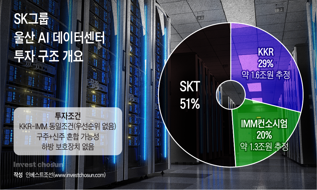 3조 SK 데이터센터 투자유치 구조 윤곽...KKR 29% 대 IMM 컨소 20%