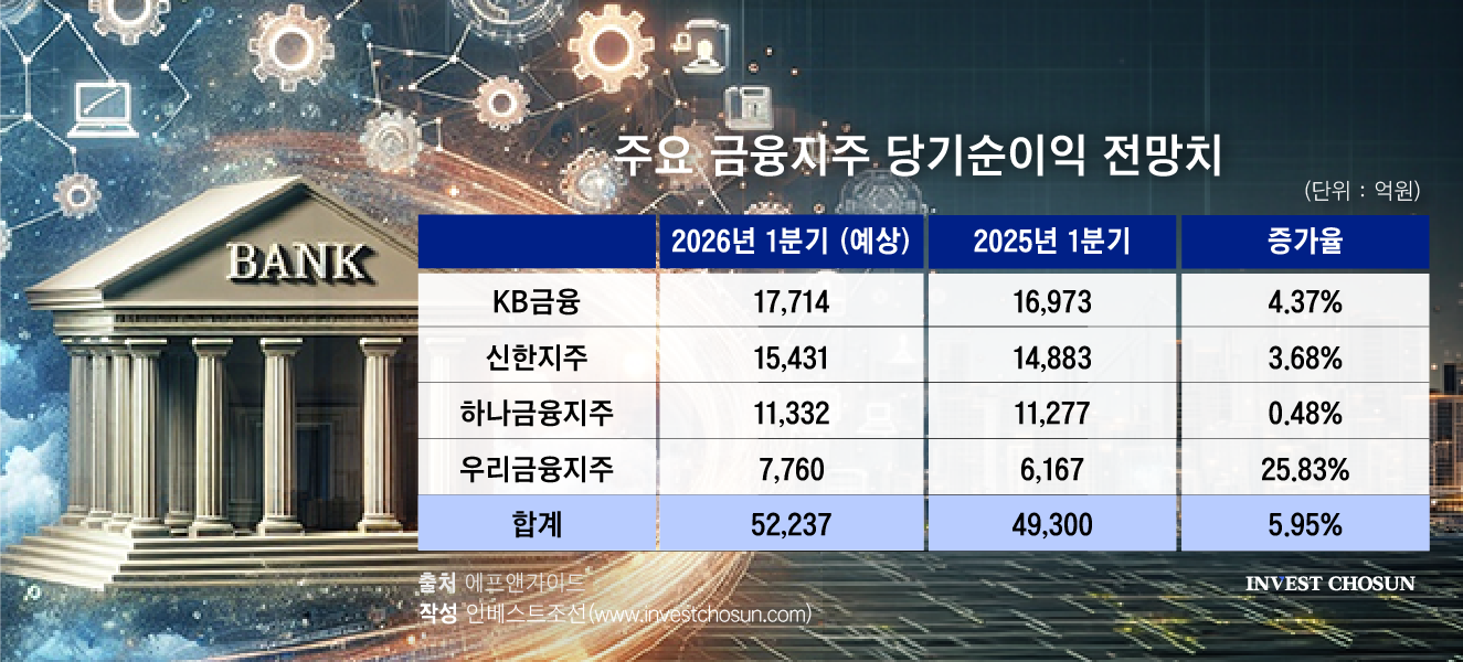 증권계열사가 좌우한 1분기 금융지주 실적...이자ㆍ수수료 호조에 또 '사상 최대'