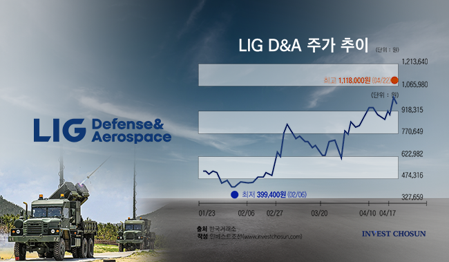 황제주 등극 앞둔 LIG D&A…美·중동 수출 가능성에 시선