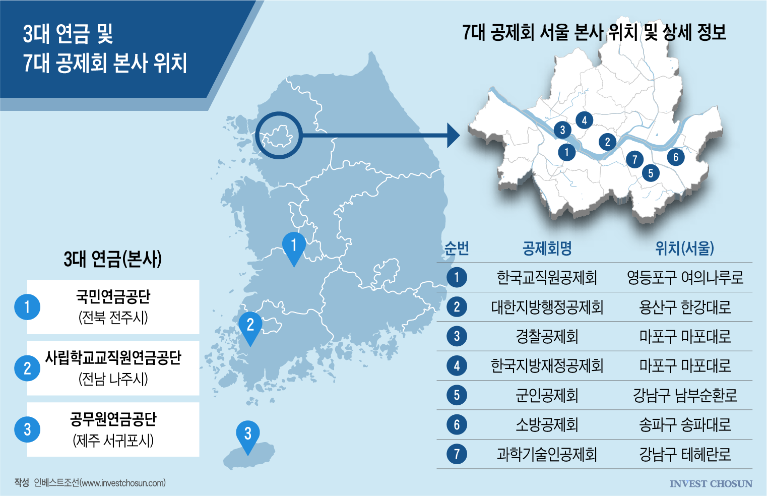 노조비 올리고 간부진 재정비…계속된 지방이전설에 공제회 '대응 모드'
