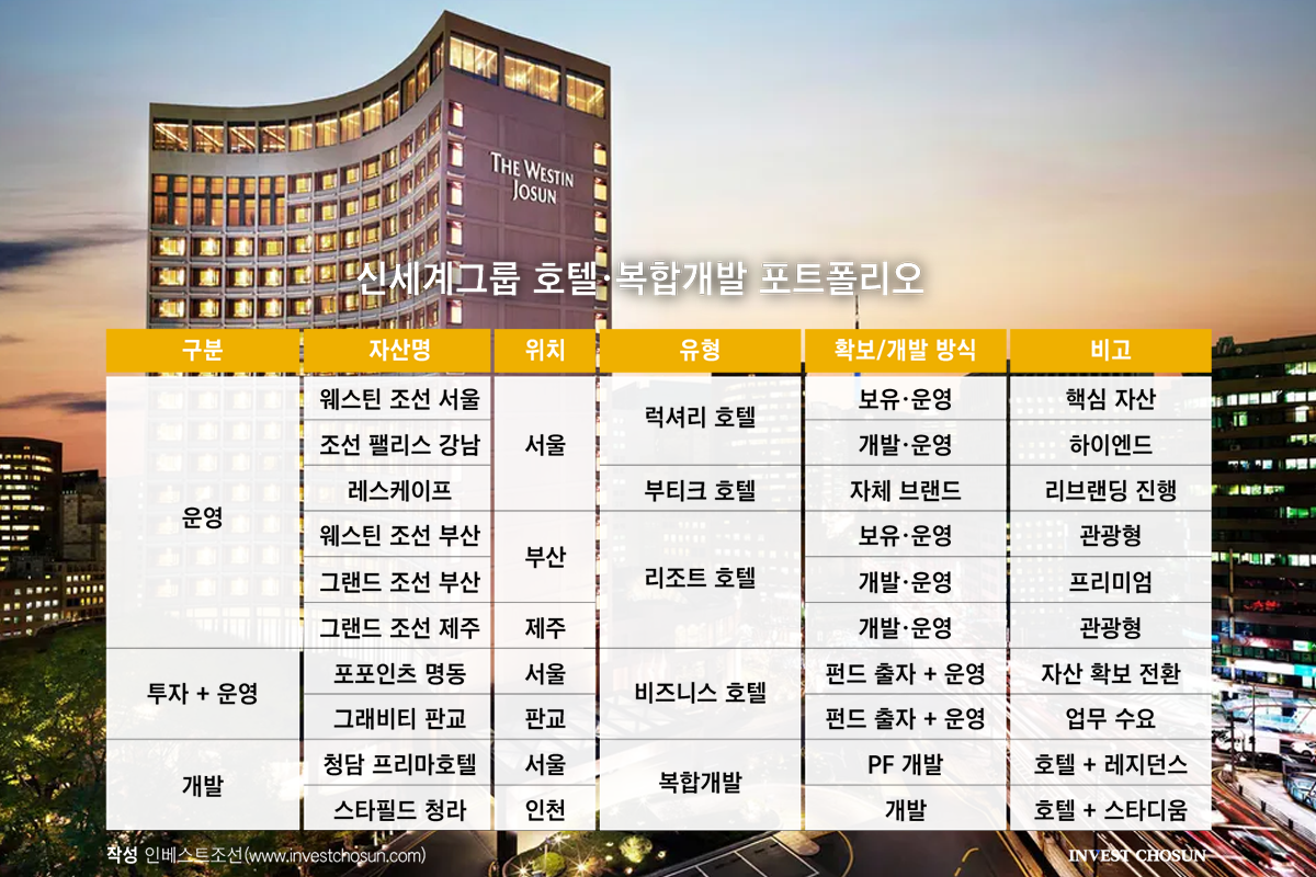 명동·판교·제주 이어 대학로까지…신세계그룹 부동산투자 주축된 호텔